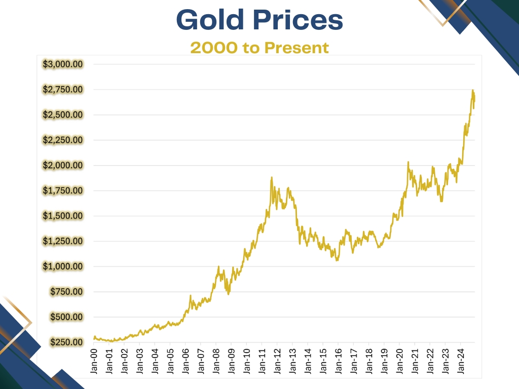 Gold Prices 2000 to Present 2