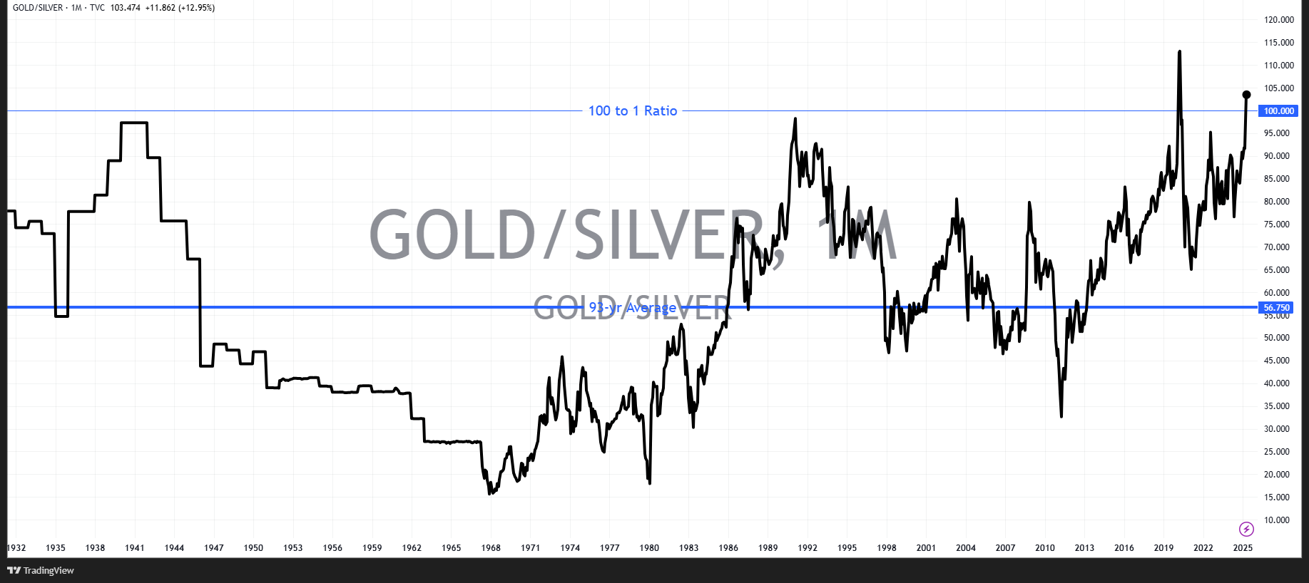 Gold to Silver Ratio 4/22/25