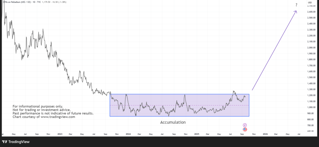 Palladium Daily Accumulation Zone
