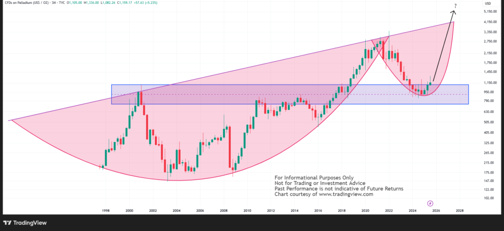 Palladium Quarterly Support & Resistance with Trend