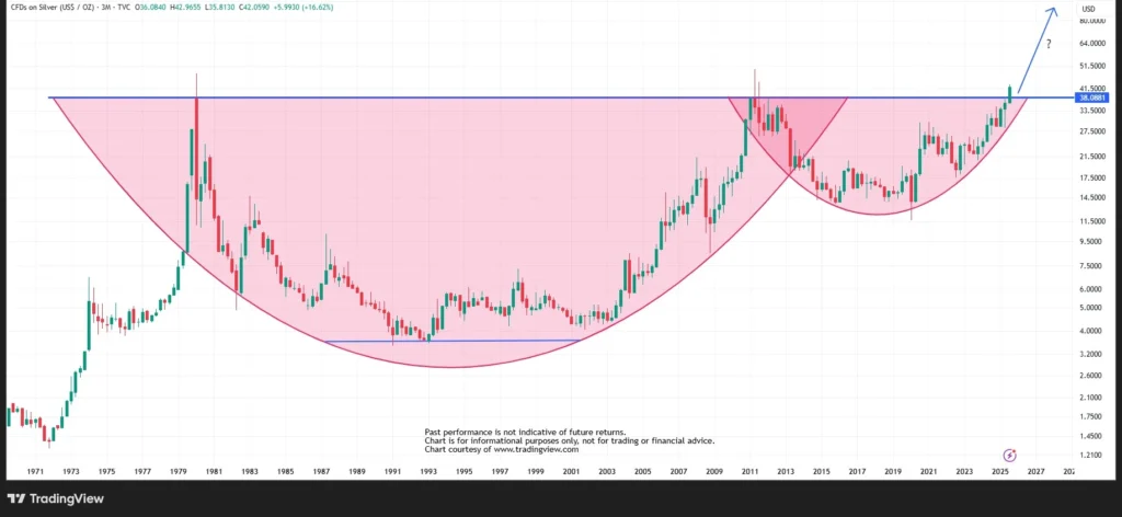 Silver Quarterly Cup and Handle Breakout