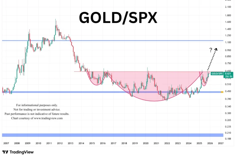 Gold to SPX ratio chart December 2025