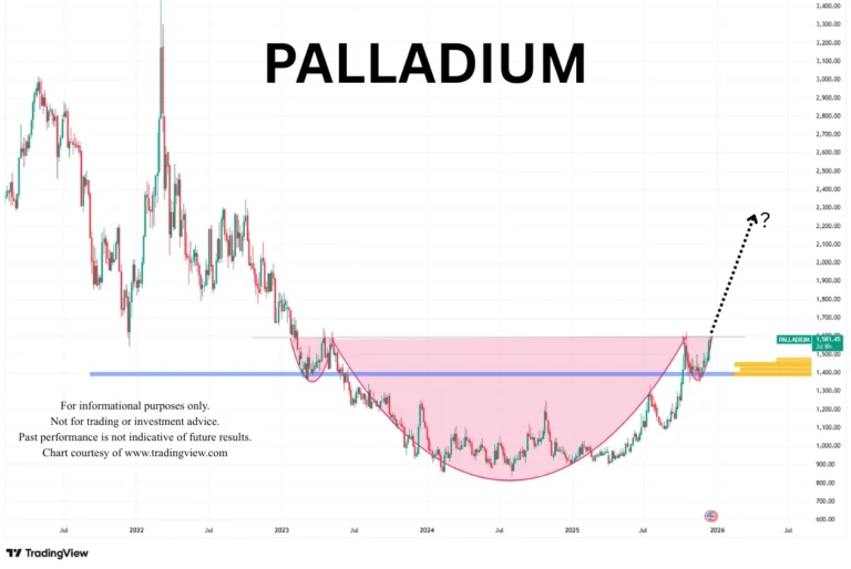 Palladium Chart