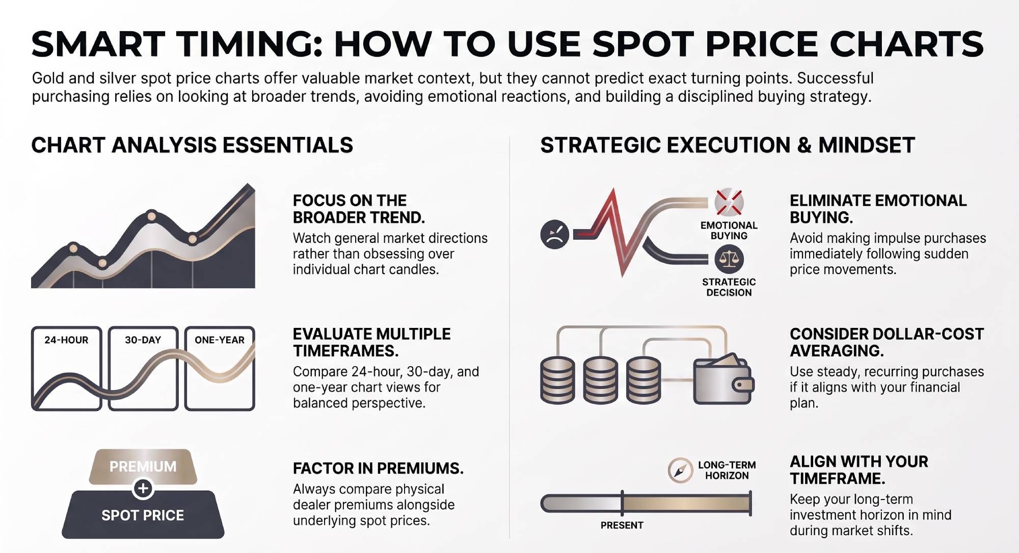 Smart_Timing__Spot_Price_Charts 1 | Metals Edge Infographic showing how to use spot price charts with tips for chart analysis and strategic execution mindset.